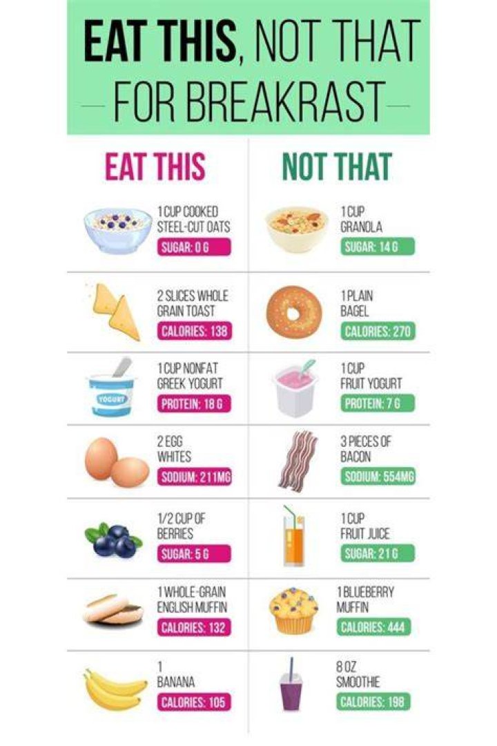 Eat this, not that